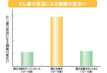むし歯の原因になる最近の度合い
